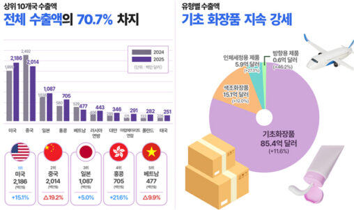 【韓国】K-beautyがフランスを追い抜いた——化粧品輸出114億ドル「美の覇権交代」の構造
