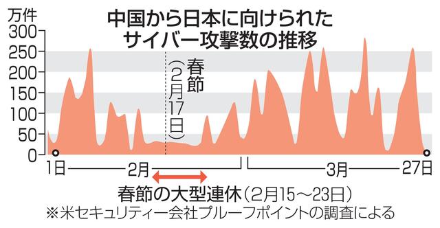 【中国】日本へのサイバー攻撃、春節で7割減——ハッカーも休む組織化された働き方の実態