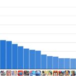 【中国】鳴潮の売上、日本が35%で最大。本国22%・韓国15%を上回り、新キャラで前期比50%増