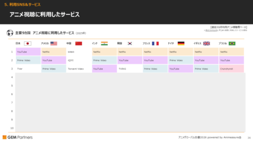 【ブラジル】日本アニメ、世界はNetflixで観る時代に。唯一Crunchyrollを手放さなかった国がブラジル——加入者数も世界2位