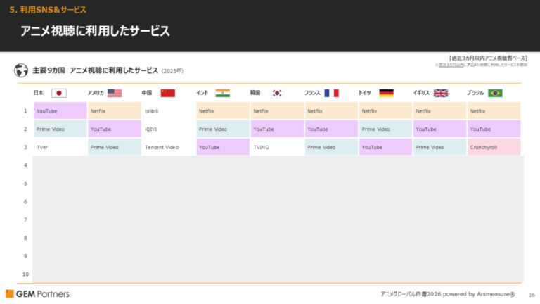 【ブラジル】日本アニメ、世界はNetflixで観る時代に。唯一Crunchyrollを手放さなかった国がブラジル。加入者数も世界2位