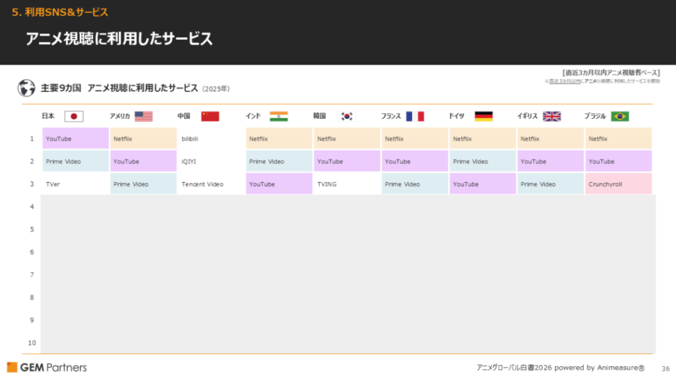 【ブラジル】日本アニメ、世界はNetflixで観る時代に。唯一Crunchyrollを手放さなかった国がブラジル——加入者数も世界2位