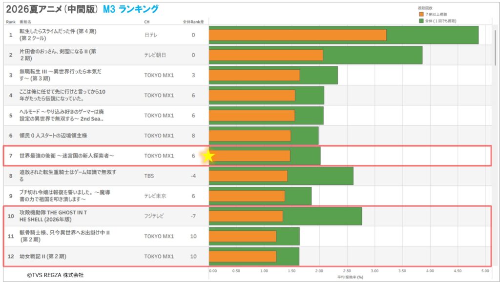 【アメリカ】日本の50〜64歳男性が見たアニメ、12本中11本が異世界。レグザ62万台のデータに海外掲示板は「働き方を思えば当然」