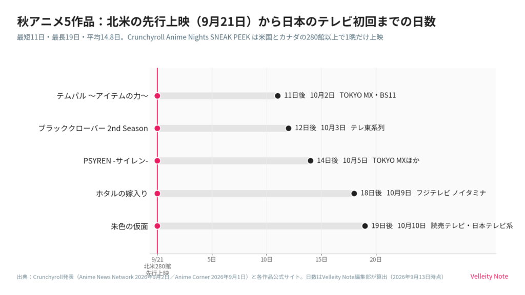 【アメリカ】ブラッククローバー2期など秋アニメ5本、9月21日に北米280館で先行上映。日本のテレビ放送より11〜19日早い