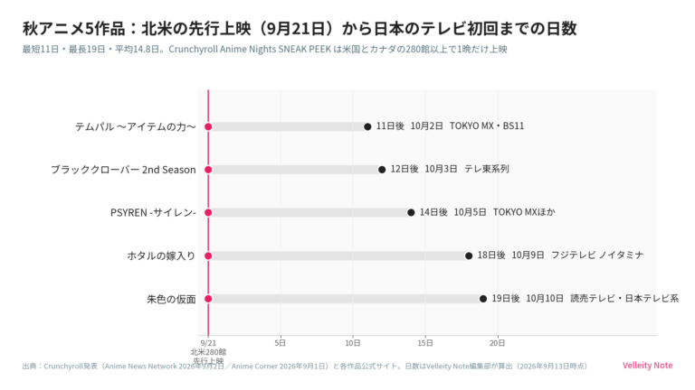 【アメリカ】ブラッククローバー2期など秋アニメ5本、9月21日に北米280館で先行上映。日本のテレビ放送より11〜19日早い