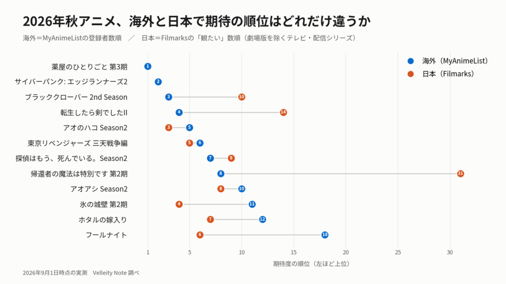 2026年秋アニメ、海外で期待されている順位は日本と違う。ブラッククローバーは海外3位で日本10位