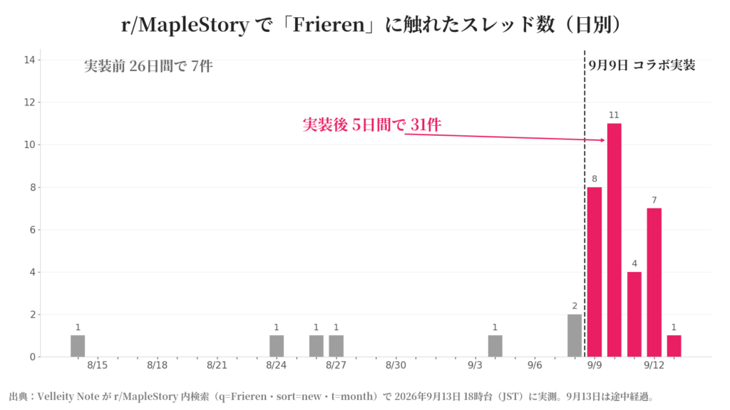 【アメリカ】ネクソン『メイプルストーリー』のフリーレンコラボ、実装5日で海外掲示板に31スレッド。最多票は課金の話ではなく図書館のイースターエッグだった
