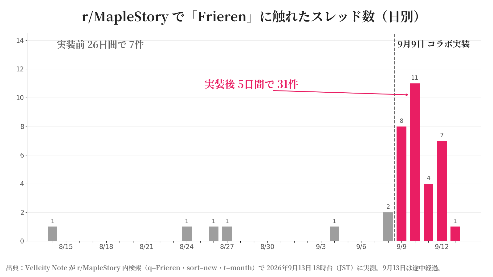 r/MapleStory でFrierenに触れたスレッド数の日別推移。実装前26日間で7件、実装後5日間で31件
