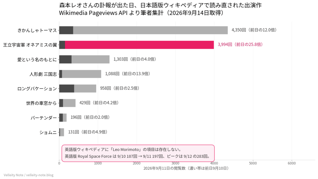 【世界】森本レオさん死去。海外の追悼が集まったのは1,441万人のアニメ掲示板ではなく、3万人のトーマス掲示板だった