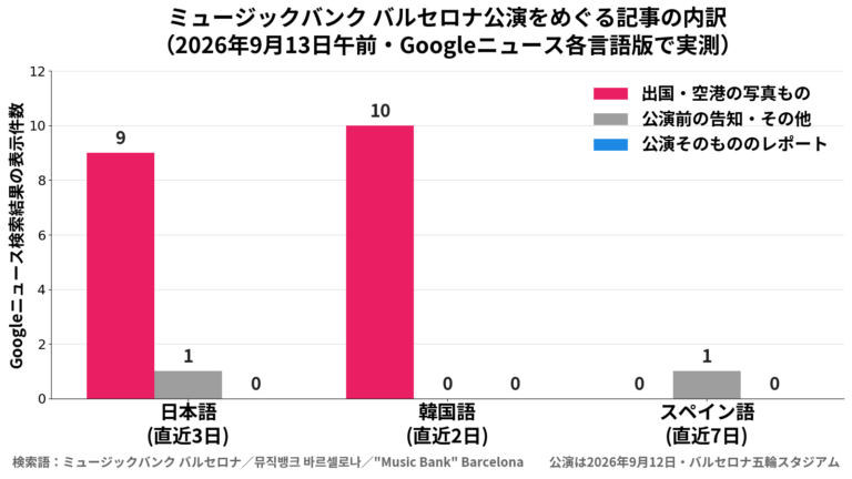 【韓国】ミュージックバンクがバルセロナ五輪スタジアムへ。日本語ニュース10本のうち9本は仁川空港の出国写真だった