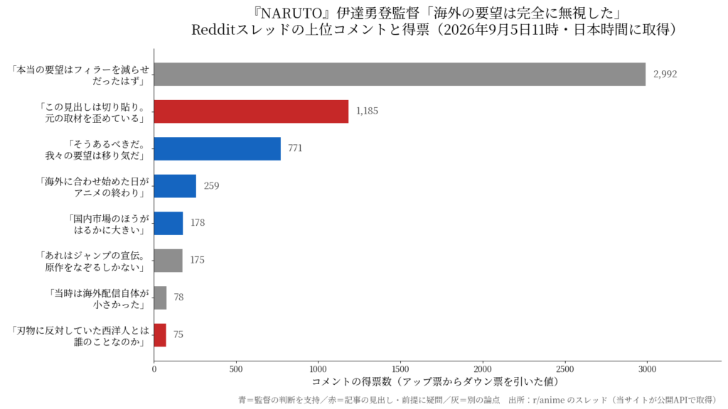 【インド】『NARUTO』伊達勇登監督「海外の要望は完全に無視した」の記事がRedditで3800票。海外ファンは反発せず支持に回った