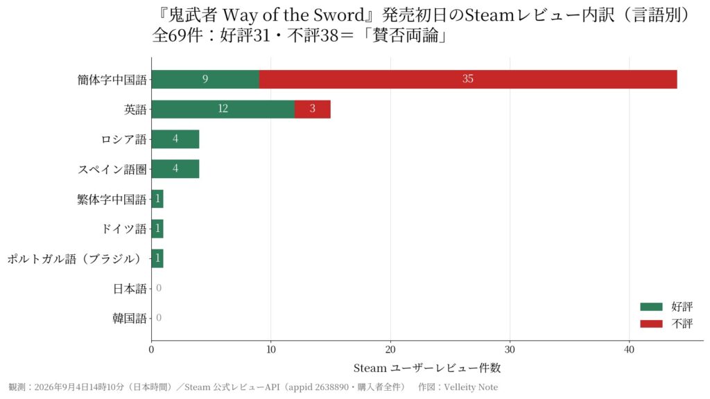 【中国】カプコン『鬼武者』新作、批評家の平均86点に対しSteamは賛否両論。中国語の低評価35件の多くが「起動できない」
