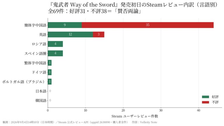 【中国】カプコン『鬼武者』新作、批評家の平均86点に対しSteamは賛否両論。中国語の低評価35件の多くが「起動できない」