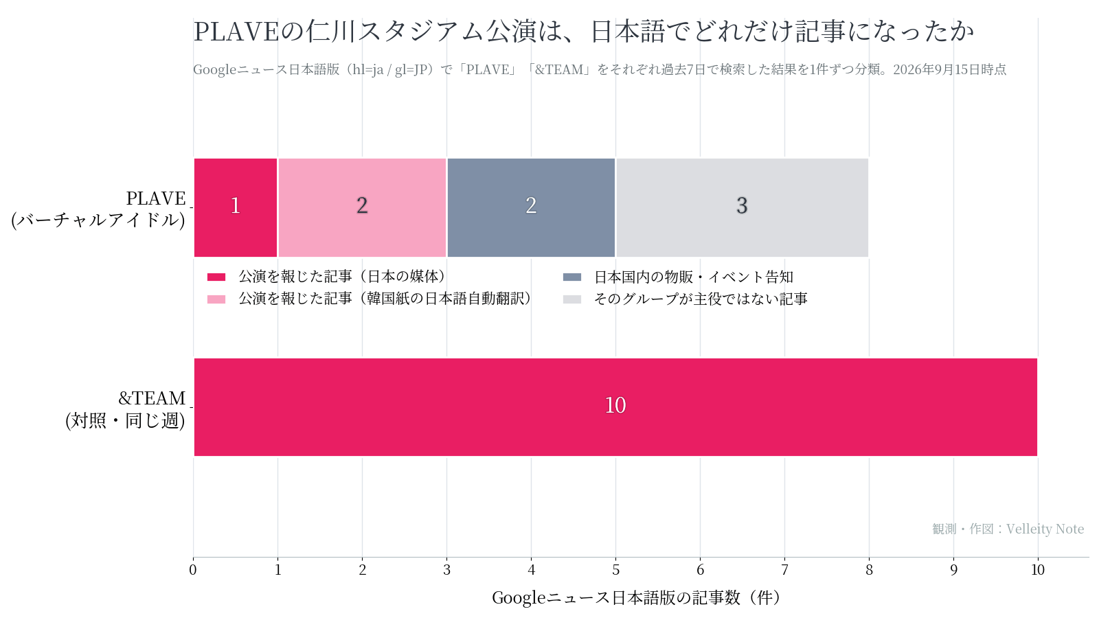 PLAVEと&TEAMの日本語ニュース件数の内訳を比較した横棒グラフ
