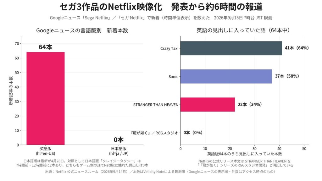 【世界】セガの3作品がNetflixで映像化。英語ニュースは6時間で64本、日本語は0本だった