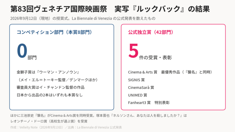 実写『ルックバック』ベネチアの結果は?金獅子賞は逃し、公式の独立賞42部門のうち5つで受賞・表彰