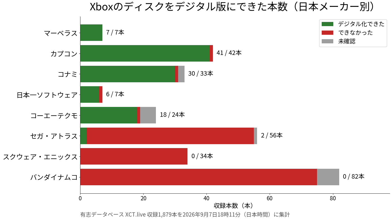 アメリカ】マイクロソフトのXbox、ディスクのデジタル化はカプコン42本